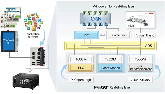 Exemplo de arquitetura de sistema com controlo integrado