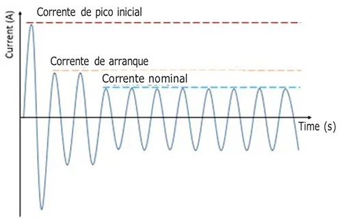 Gráfico de corrente num motor de indução.