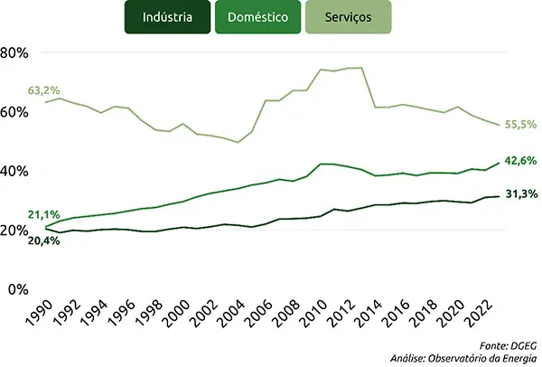 Percentagem de eletricidade no consumo final de energia em Portugal, por setor (1990-2023).