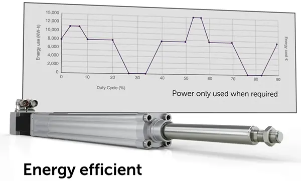 Cilindros elétricos com haste Cilindros elétricos com haste