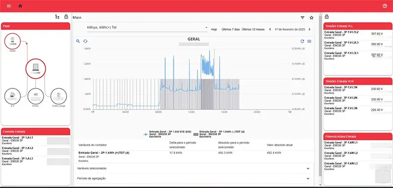 sistema de monitorização na produção de energia
