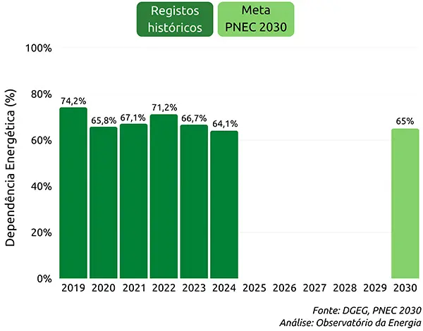 Dependência energética [2019 - 2024].