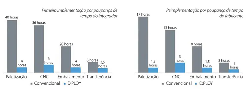 Gráfico sobre poupança de tempo com a Plataforma D:PLOY