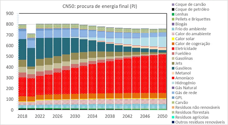 Procura de energia final em Portugal, por vetor energético, para o período 2018-2050, no cenário CN50 Procura de energia final em Portugal, por vetor energético, para o período 2018-2050, no cenário CN50