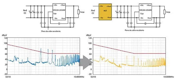 Figura 3. Conversor CC/CC HAE200 emparelhado com filtro MCF para cumprir com os requisitos de EMI MIL-STD 461G.