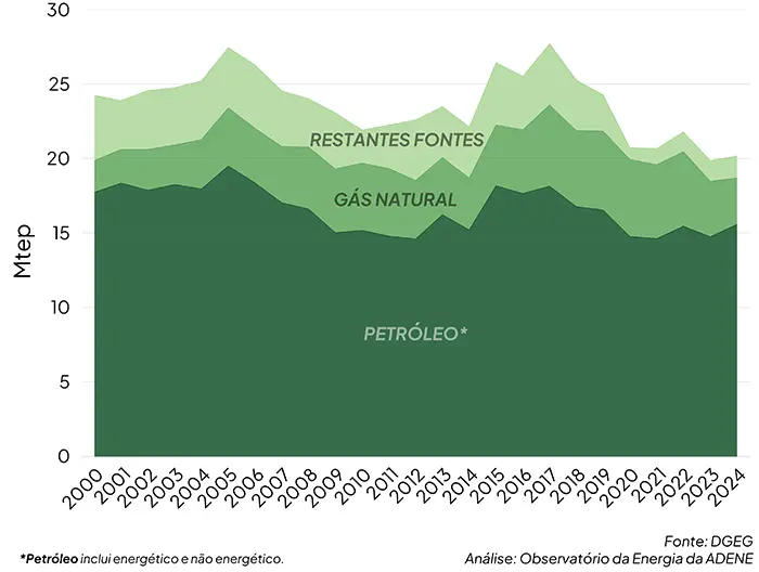 Evolução das importações, Mtep [2000 - 2024].