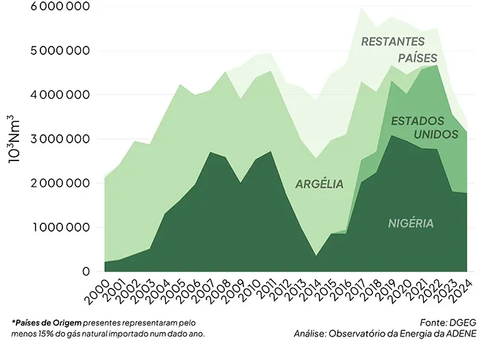 Importações de gás natural, milhões 103Nm3 [2000 - 2024].