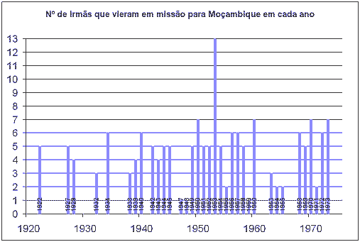 Este grfico indica o nmero de Irms da CONFHIC que vieram de Portugal para Moambique em cada ano, desde 1922 at 1973.