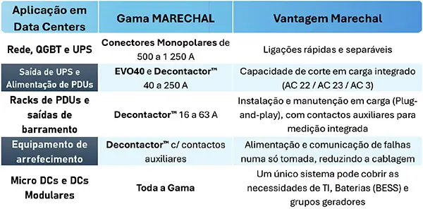 Tabela sobre a gama e vantagem Marechal em aplicações de Data Centers