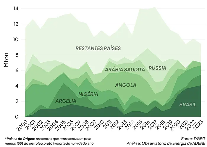 Importações petróleo bruto, Mton [2000 - 2023].