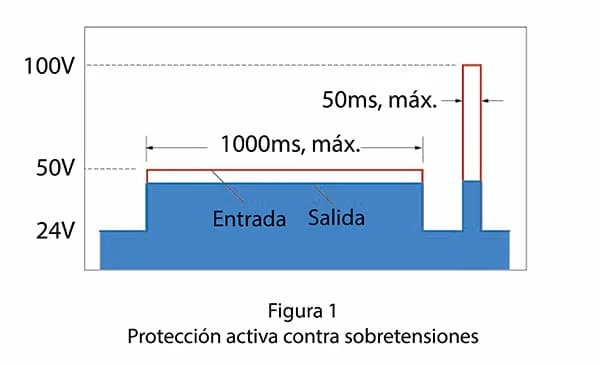 Proteção ativa contra sobretensões