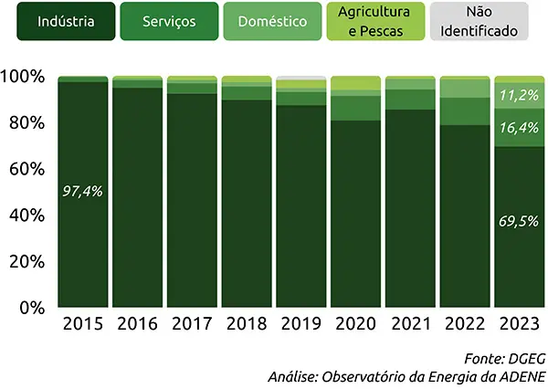 Distribuição do autoconsumo por setores de atividade Distribuição do autoconsumo por setores de atividade
