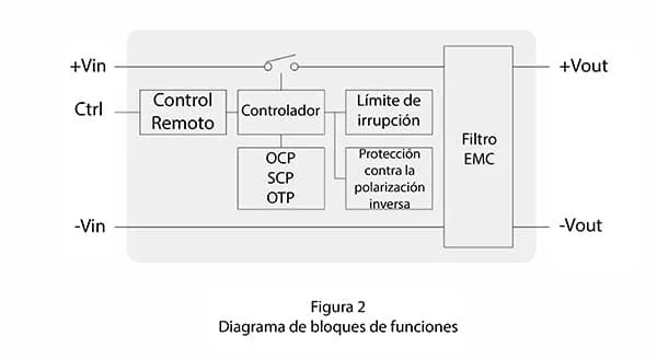 Diagrama de blocos funcionais