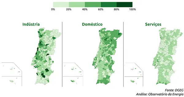 Percentagem de consumo de eletricidade referente a cada setor em Portugal, por setor, em 2023.