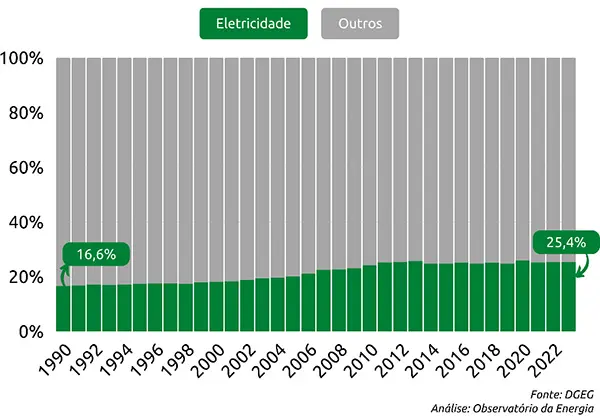 Percentagem de eletricidade no consumo final de energia em Portugal (1990-2023).