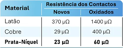 tabela de resistência dos contactos