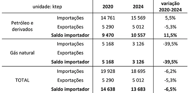 Saldo importador de produtos energéticos.