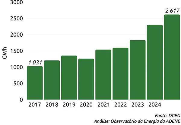 Evolução do autoconsumo em Portugal. Evolução do autoconsumo em Portugal