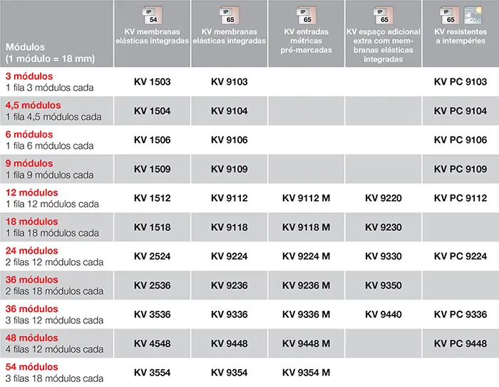 Tabela de características dos Quadros de distribuição ENYBOARD