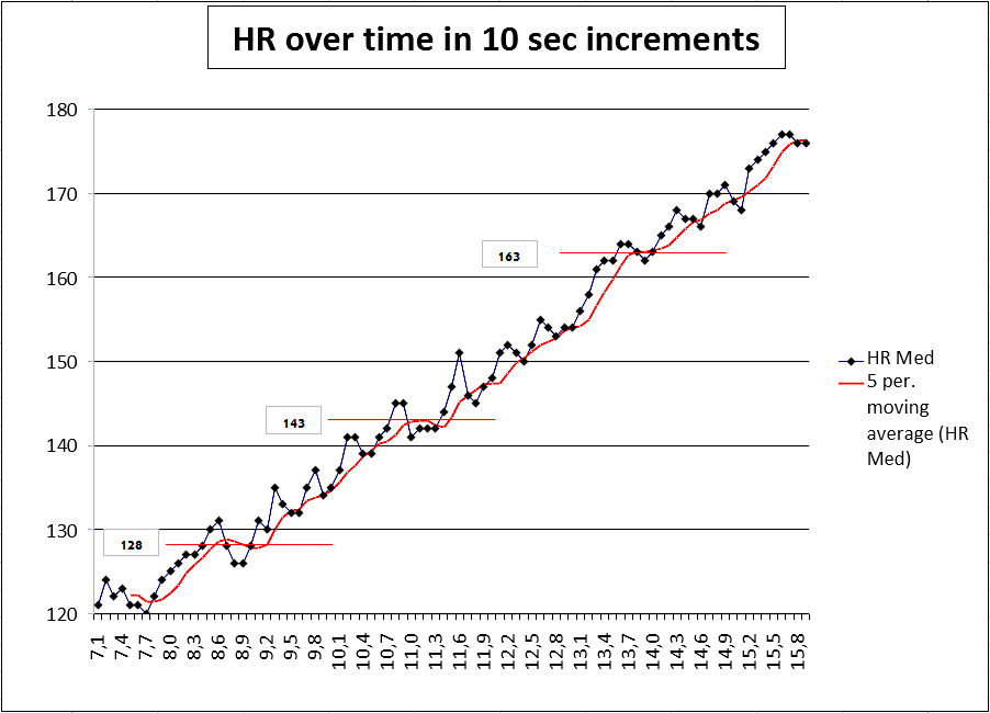 heart rate stress 185 test RunningAHEAD test  Topic:  Treadmill MAF determine (KPH to heart rate stress 185 test RunningAHEAD test  Topic:  Treadmill MAF determine (KPH to